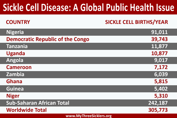 sickle-cell-disease-is-a-global-public-health-issue-mts-sickle-cell